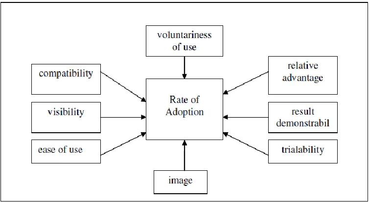 Figure 4-7: The seven scales in Moore and Benbasat’s study (1991) 