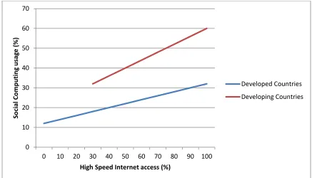 Figure 3-1: SC Usage against High-speed Internet Access for Developing and Developed Countries—source Ipos Insight (2007)  