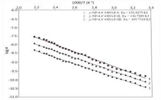 Table (1): Electrical conductivity data of  p-NP-4,4’-ODA-F  copolymer  resins. 