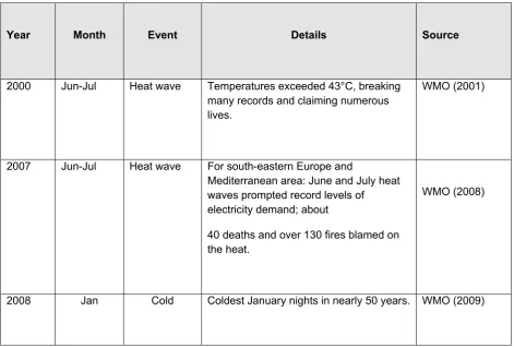 Table 1. Selected extreme temperature events reported in WMO Statements on Status of the Global Climate and/or BAMS State of the Climate reports since 2000