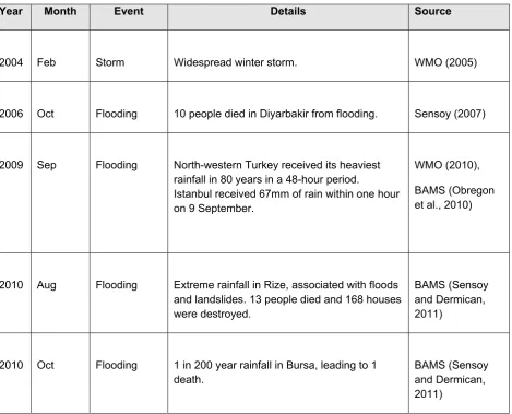 Table 2 shows selected extreme events since 2000 that are reported in WMO Statements on Status of the Global Climate and/or BAMS State of the Climate reports