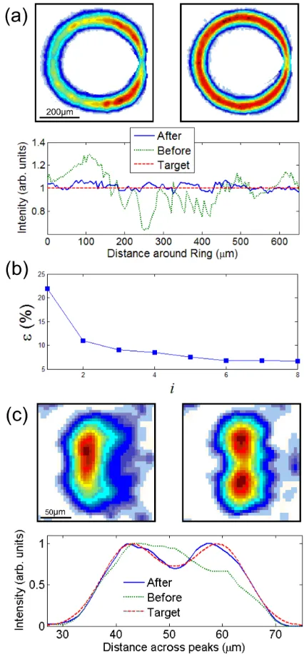 Figure 2. Continuous patterns optimized by feedback. (a) Aring pattern with a Gaussian radial distribution and a restriction(as in ﬁgure 1), showing the measured Signal Region intensityusing the initial MRAF-calculated phase proﬁle (left) and after8 iterat