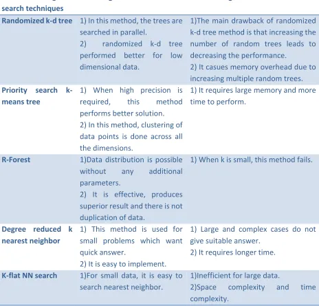 Table 1: Comparison between different nearest neighbor searching techniques 