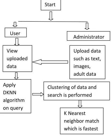 Fig 1. Distributed nearest neighbor matching technique 