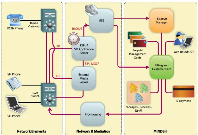 Figure 4 – MINDBill SIP Application Server solution  Batch Processing 