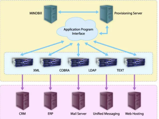 Figure 5 – MINDBill Provisioning Server 