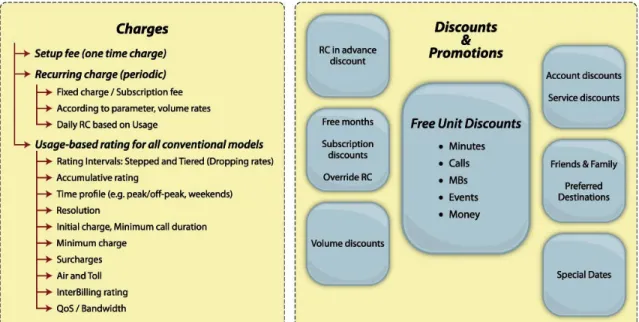 Figure 7 – MINDBill Tariff Structure 