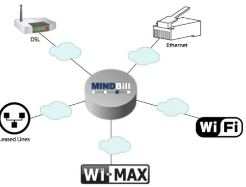 Figure 2 – MINDBill for ISP services 
