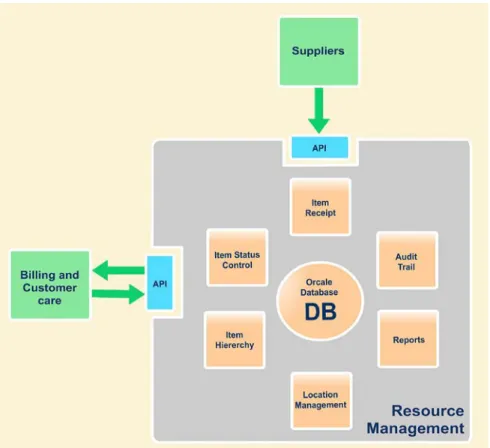 Figure 10 – MINDBill Resource Management Architecture  The Sales Module 