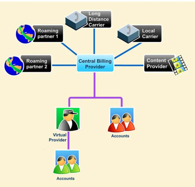 Figure 11 – Partnerships Model 