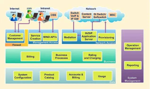Figure 1 – MINDBill Logical Architecture  The Access Layer