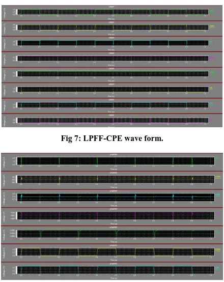 Fig 7: LPFF-CPE wave form. 