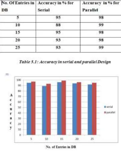 Figure 5.1 Comparison between serial and parallel design 
