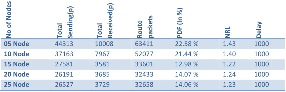 Table 1: Comparative Analysis for different number of nodes 