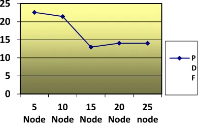 Fig 09:- Analysis Graph between Total Send, Receive and Route packet 