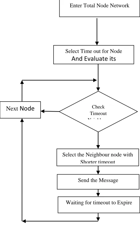 Fig 01:-.Flow-Diagram of the system 