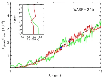 Fig. 4. Spectral energy distribution of WASP-24b relative to that of itshost star. The blue circles with error bars are our best-ﬁtting occultationdepths