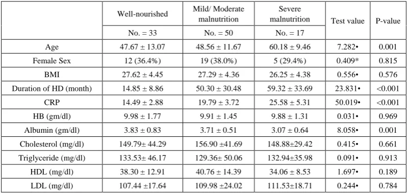 Table 2.  Clinical characteristics and laboratory data of the studied HD patients according to nutritional status by mSGA 