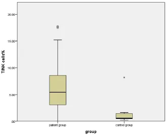 Figure (3).  Demonstrate the difference between cases and control regard NK cells % 