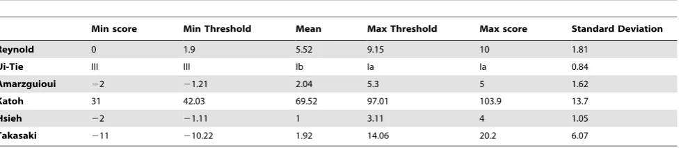 Table 1. Assigned threshhold scores using the Huesken dataset to analyse each scoring tool to two thresholds to filter siRNA withexpected inhibition efficiency 90%.