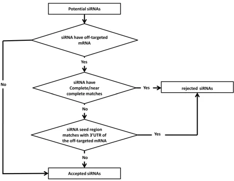 Figure 4. Off-target filtration workflow describing decision making process for siRNAs off-target filtration