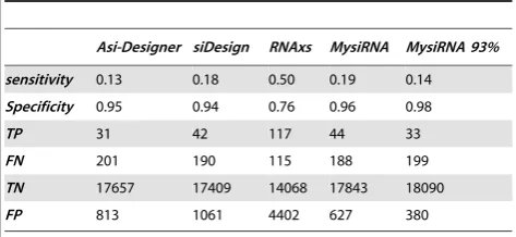 Table 3. Comparison between MysiRNA-Designer and several programs used for siRNA full automation designing.