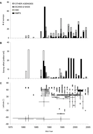 Figure 2. Spatial and temporal coverage of line-transect surveys. (A) Number of line-transect surveys conducted by mid-Year, (B) Totalsurvey effort in km2 coverage by mid-year, (C) Latitudinal and temporal extent of survey coverage.doi:10.1371/journal.pone.0044075.g002