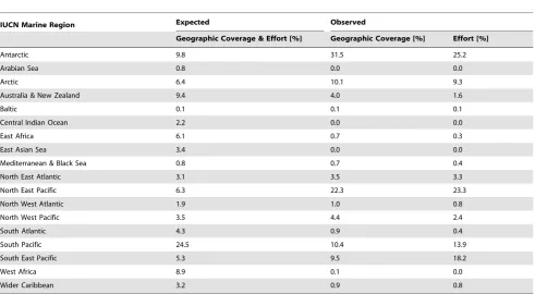 Table 2. Distribution of line transect survey coverage by season.