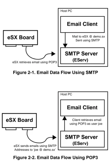 Figure 2-1. Email Data Flow Using SMTP