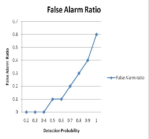 Figure 2. Detection Praobability of Intrusion and False Alarm Ratio 