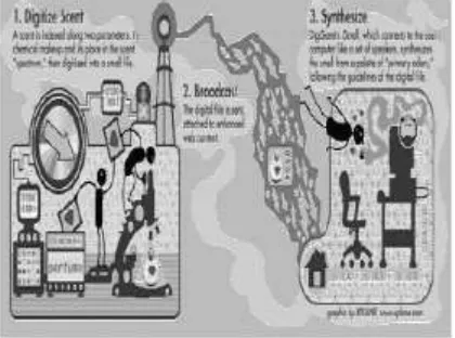 Fig. 5.1 Broadcasting of smell 