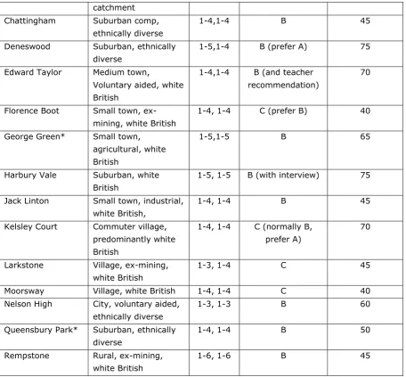 Table 1: overview of the fifteen 11-18 schools [NB. All schools are co-educational and have a broadly comprehensive intake