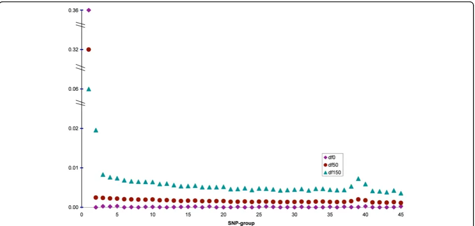 Figure 1 Marker-group heritabilities for different prior degrees of freedom for the group variances