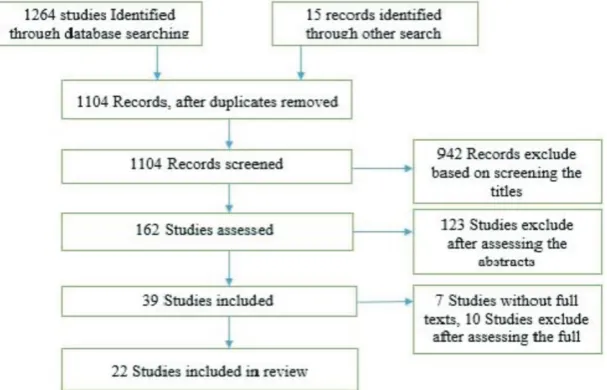 Figure 1  Flowchart of study selection diagram