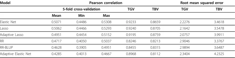 Table 1 Accuracy of predictions of the six models