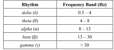 Figure 1.  EEG Signals of Emanating from Lobes of the Brain   (Source: Richard and Michael, 1974) 