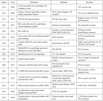 Table 2.  Summary of Review of Related Works on BCI 