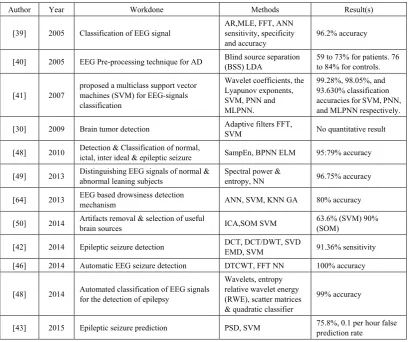 Table 3.  Summary of Review of Related Works on EEG Based Neural Abnormalities Detection, Prediction and Classification 