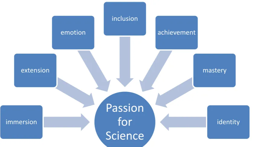Figure 3: A schematic representation of passion for science that emerged from the findings of 