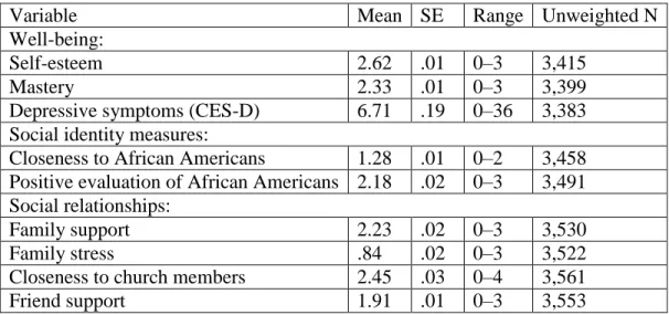 Table 1 shows descriptive statistics for the study variables. Average self-esteem and mastery  were high, and average depressive symptoms were low