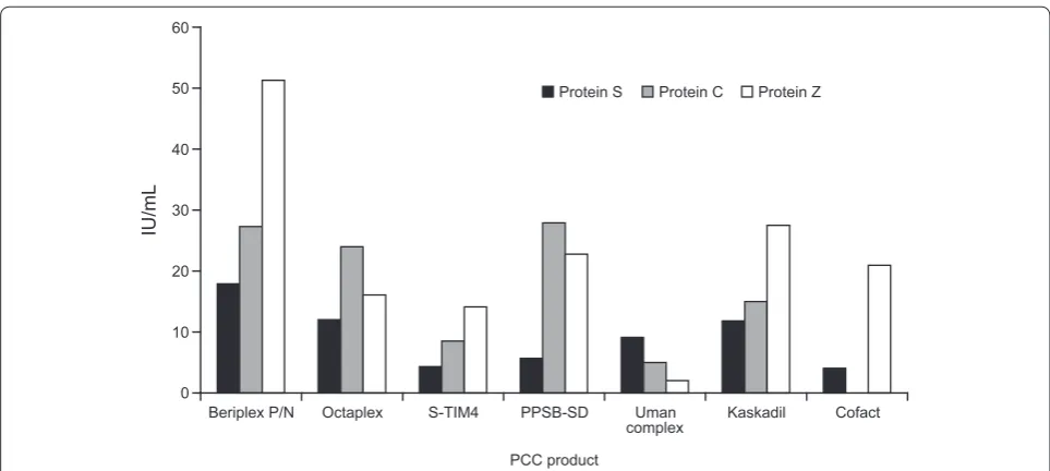 Table 3. Pharmacovigilance data for some of the commercially available PCCs