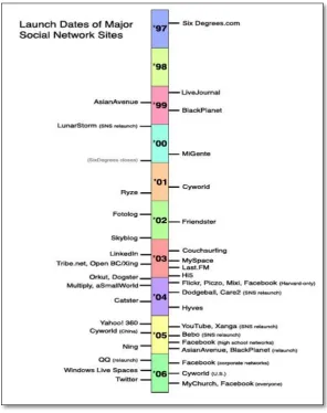 Figure 1: A Timeline of SNSs launch dates, sourced from boyd and Ellison (2007) 