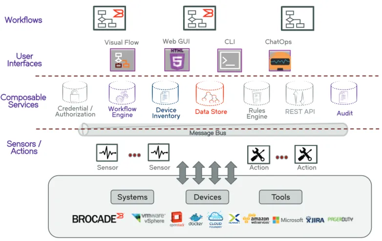Figure 1 shows the Brocade Workflow Composer architecture. This architecture shows the relationship between Brocade and community-supplied  workflows, various user interfaces for interactive automation, a collection of microservices for performing specific