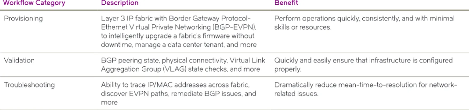 Table 1: Brocade Workflow Composer workflow categories. 