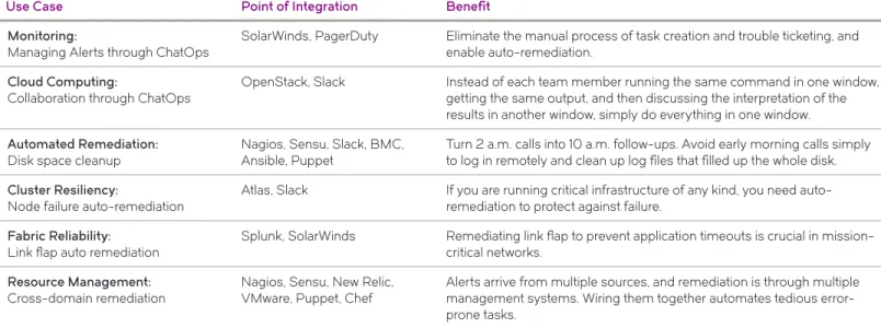 Table 2: Brocade Workflow Composer cross-domain workflows and benefits. 