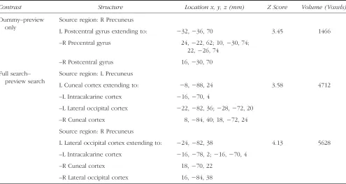 Figure 6. Results of PPIanalyses. Yellow: BOLD activitydriven by the right precuneuswhen previewing participants(relative to non-previewers)completed the dummy trialsrelative to the preview-onlytrials