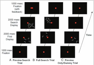 Figure 1. Experimentalprocedure and stimuli.Participants were instructedto fixate on the central squarethroughout the entire scan.(A) A preview search trial(10 items)