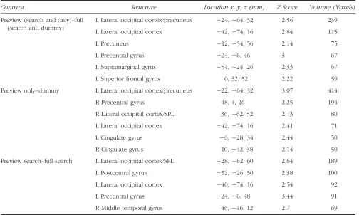 Table 2. Areas of Significant Clusters of Preview-related Activity, Averaged across Quadrants, for Behavioral Previewers Compared toNon-previewers (Extent Threshold = 50, p = .05)