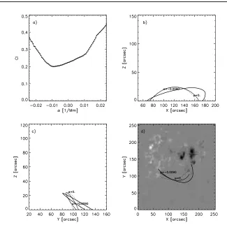 Figure 6. Fitting Loop 1 at Fe xii 195 A during raster 1: (a) the˚ Cl modulus along the loopas a function of α
