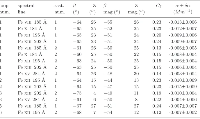 Table 2. Summary of the results obtained from the magnetic ﬁeld extrapolation in comparisonto the results of the 3D reconstruction